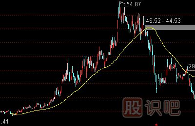 如何分析股票中長(zhǎng)線的買賣點(diǎn)