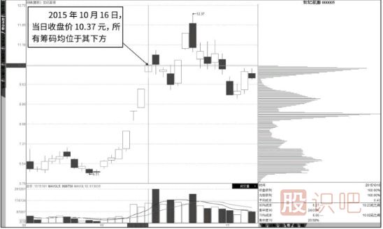 股票籌碼怎么分析-籌碼的流動與形態(tài)變化