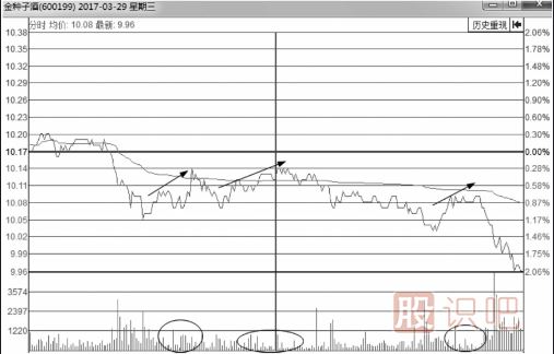 分時圖買賣點的判斷方式-實戰(zhàn)操作研判要點