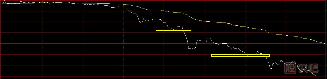 股票分時圖買賣技巧，分時圖黃色均價線使用方法