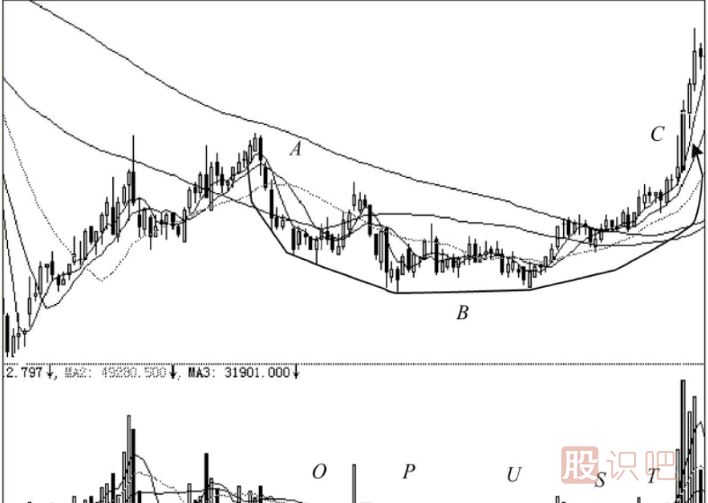 股票的最佳買(mǎi)賣(mài)點(diǎn)分析