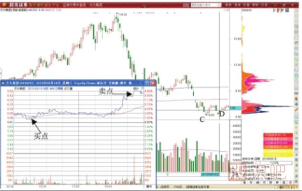 如何分析股價到達(dá)歷史低點(diǎn)后會不會反彈