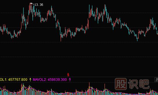 股票出貨方法-誘多出貨手法（圖解）