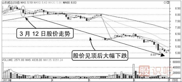 股票分時賣出點-向下跌破平臺整理形態(tài)