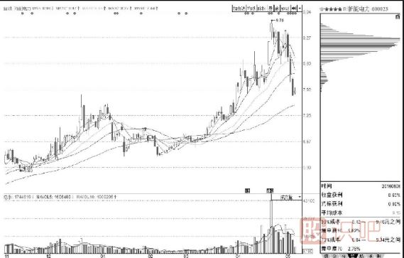 常見籌碼分布形態(tài)及市場(chǎng)含義