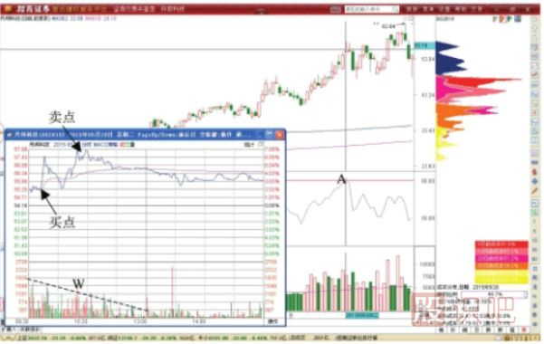 RSI指標(biāo)超買(mǎi)后的超短線做T機(jī)會(huì)