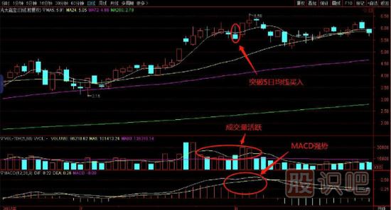 選擇強(qiáng)勢回調(diào)股買入法，買在5日均線處