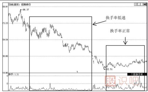 如何分析當(dāng)天的換手率-日換手率高好還是低好？說明了什么問題？