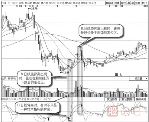 怎么看日<a href=http://m.mztkc.com/jsfx/K/ target=_blank class=infotextkey>K線</a>上的背離