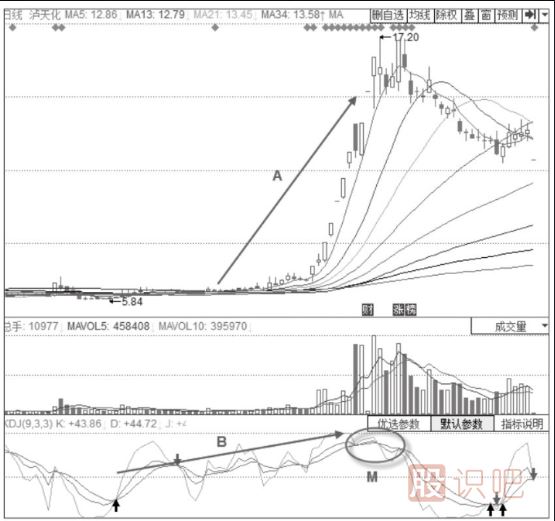 主力出貨時期的KDJ指標(biāo)形態(tài)分析-三線高位震后的KDJ金叉不叉形態(tài)