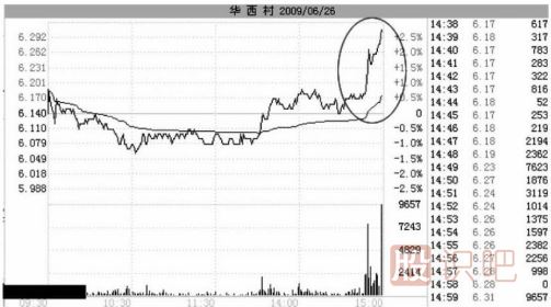 尾盤拉升目的解讀-莊家出貨時的騙線-與后期拉升造勢