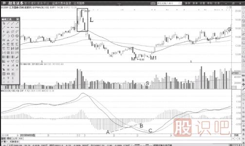 如何提前預知MACD指標柱狀線(xiàn)要背離