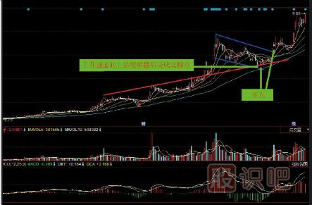 k線(xiàn)圖經(jīng)典圖解-上升中旗形整理
