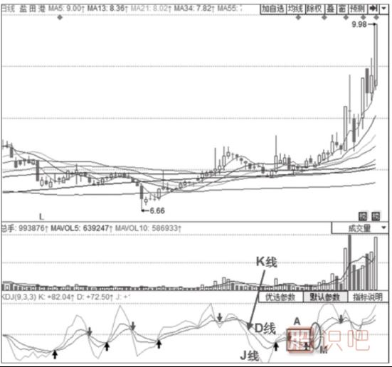 主力拉升時期的KDJ指標(biāo)形態(tài)分析-三線向上發(fā)散、J線快速上行形態(tài)