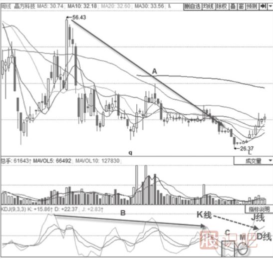 KDJ指標詳解-J線低位鈍化+KDJ金叉
