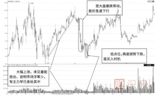 主力的兩種控盤路線與操盤手法