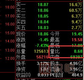 量比指標怎么看？量比高好還是低好？