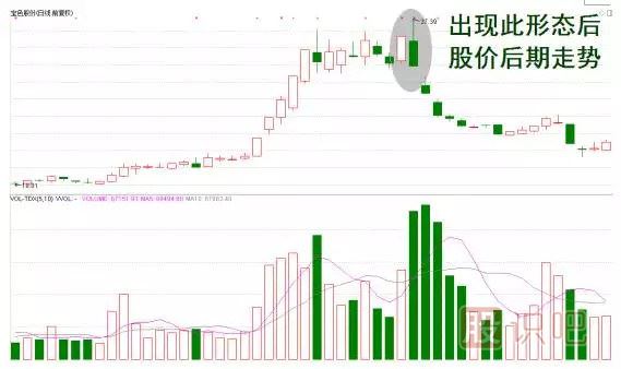 “烏云蓋頂”看跌k線形態(tài)