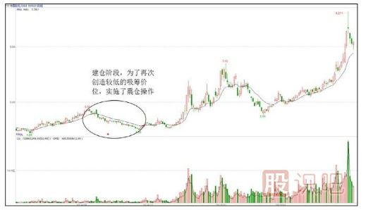 股票為什么要洗盤(pán)？