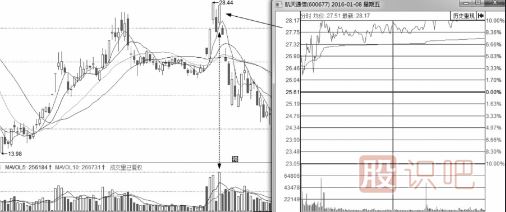盤口語言之利用漲停出貨的手法及形態(tài)解讀