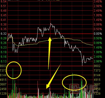 股票分時(shí)圖出貨形態(tài)介紹-附圖解