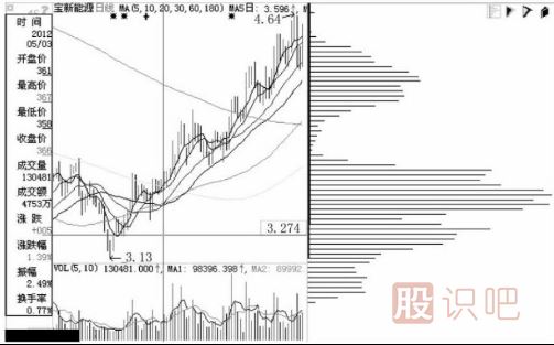 什么是主力的移動(dòng)成本分布？