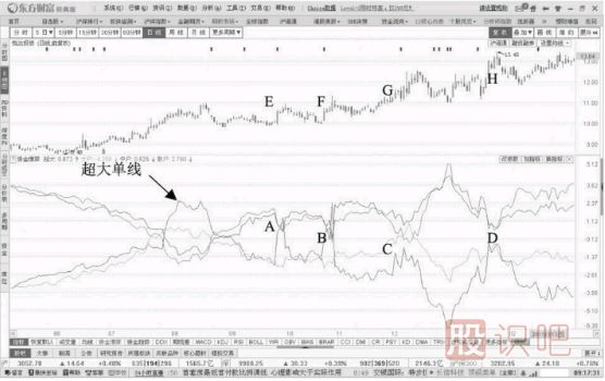 主力操盤過(guò)程分析-超大單連續(xù)流入的情況連續(xù)操盤