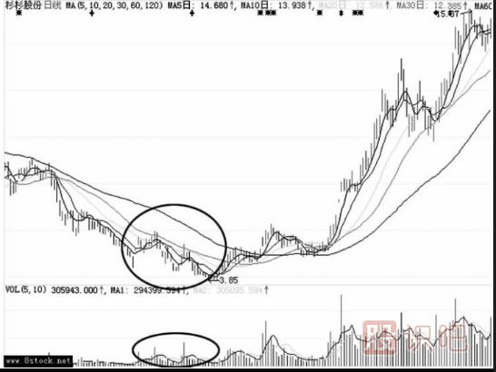 利用大勢低迷的順勢洗盤(pán)形態(tài)（圖解）
