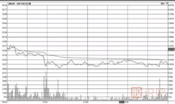 分時圖低位橫盤形態(tài)走勢圖分析及應(yīng)對技巧（圖解）