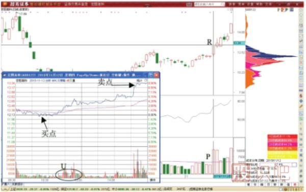 股價(jià)突破后的短線(xiàn)做T快進(jìn)快出交易技巧