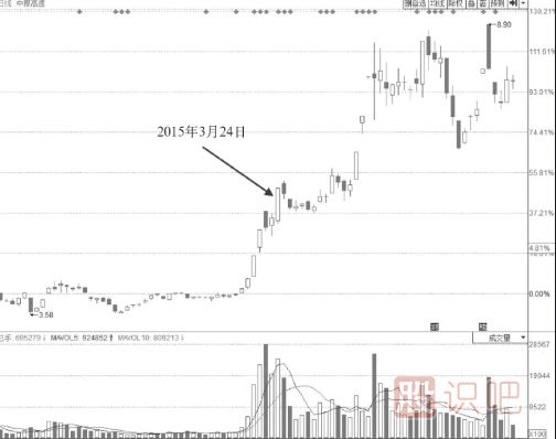 強勢上行通道中尾盤(pán)拉升漲停的意義