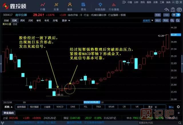 旭日東升K線組合形態(tài)（圖解）