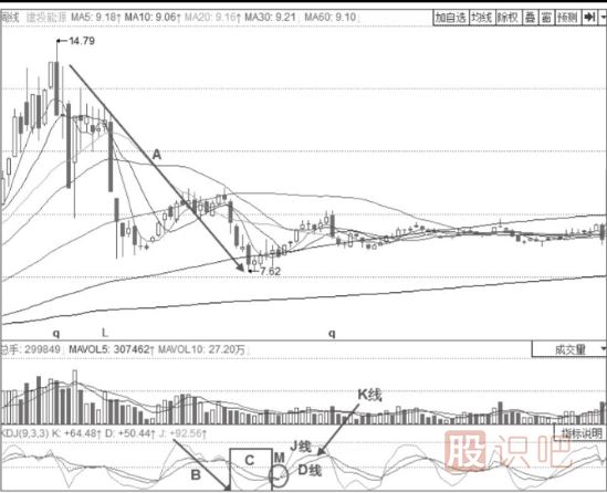 主力建倉(cāng)時(shí)期的KDJ指標(biāo)形態(tài)分析-周線KDJ三線低位震蕩