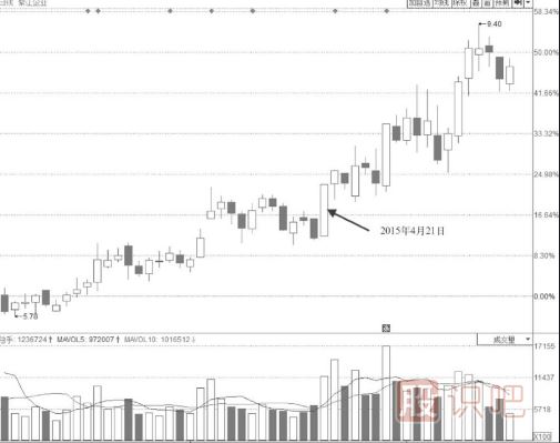 長期震蕩區(qū)突破點階梯漲停板是較為明確的上漲信號