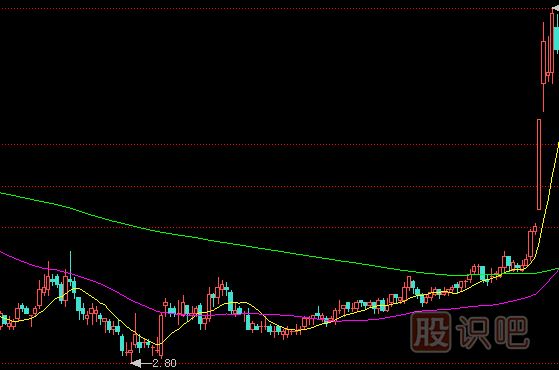 如何分析股票底部位置的最佳買(mǎi)入點(diǎn)