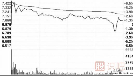 高開(kāi)假<a href=http://m.mztkc.com/GPRM/sy/1028.html target=_blank class=infotextkey>陰線(xiàn)</a>洗盤(pán)的圖形識別