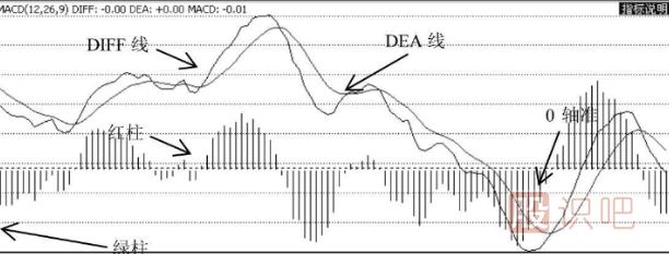 MACD指標選股的技巧