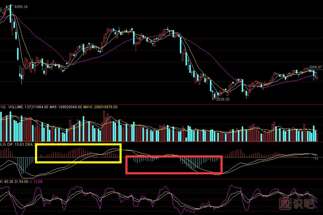 <a href=http://m.mztkc.com/jsfx/MACD/ target=_blank class=infotextkey>MACD</a>紅綠柱是什么意思-MACD指標詳解