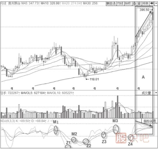 KDJ指標(biāo)選股技巧與策略-目標(biāo)鎖定績(jī)優(yōu)股
