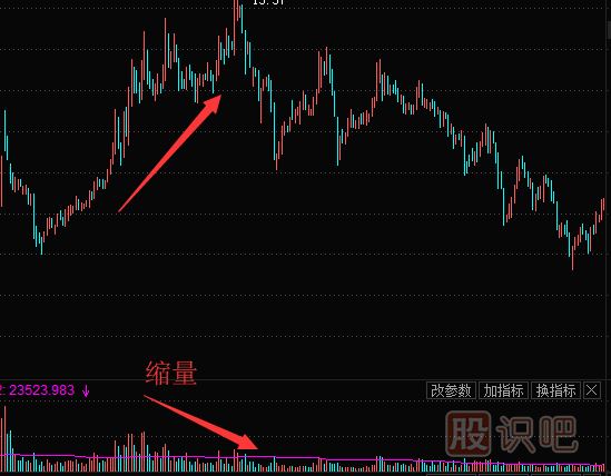 個股上漲縮量意味著什么？