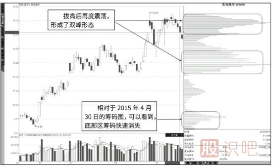 籌碼峰怎么看-如何分析籌碼峰的轉(zhuǎn)移
