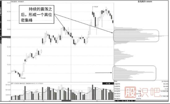 籌碼峰怎么看-如何分析籌碼峰的轉(zhuǎn)移