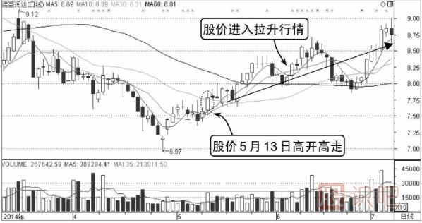 如何分析高開(kāi)高走分時(shí)走勢圖