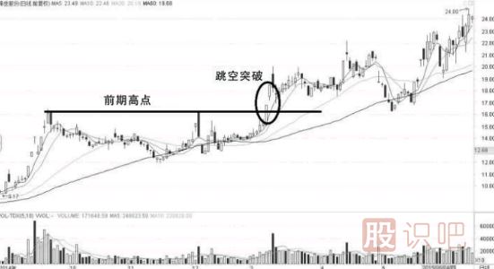 教您如何確認股價是否為有效突破
