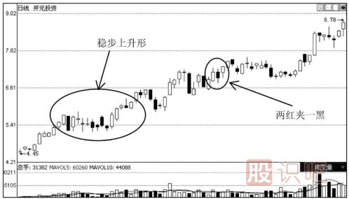 上升趨勢中常見(jiàn)的K線(xiàn)形態(tài)解讀（圖解）