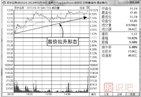 什么樣的分時圖走勢會容易上漲