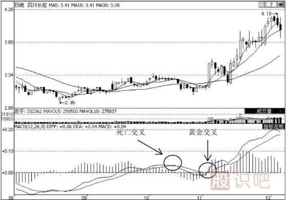 MACD指標選股的技巧
