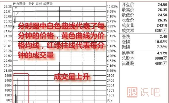 怎么看股票分時(shí)走勢的<a href=http://m.mztkc.com/GPRM/sy/2032.html target=_blank class=infotextkey>放量</a>