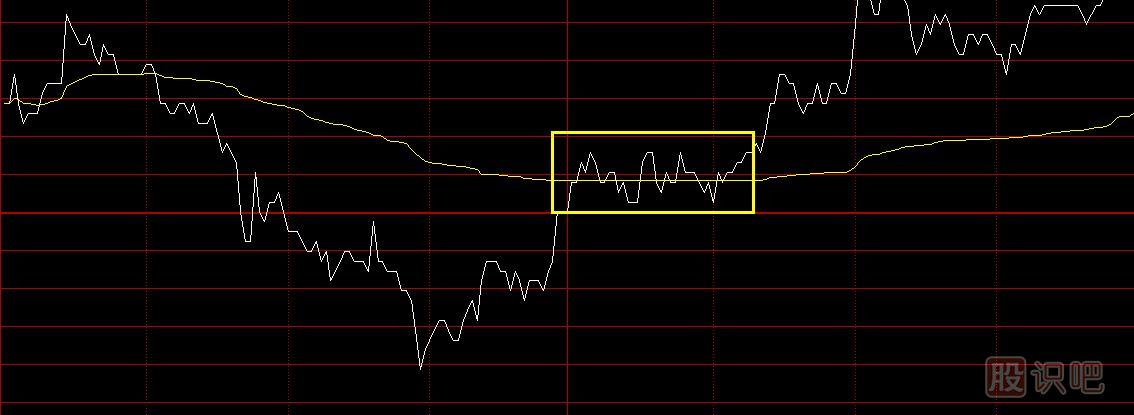 股票分時圖買賣技巧，分時圖黃色均價線使用方法