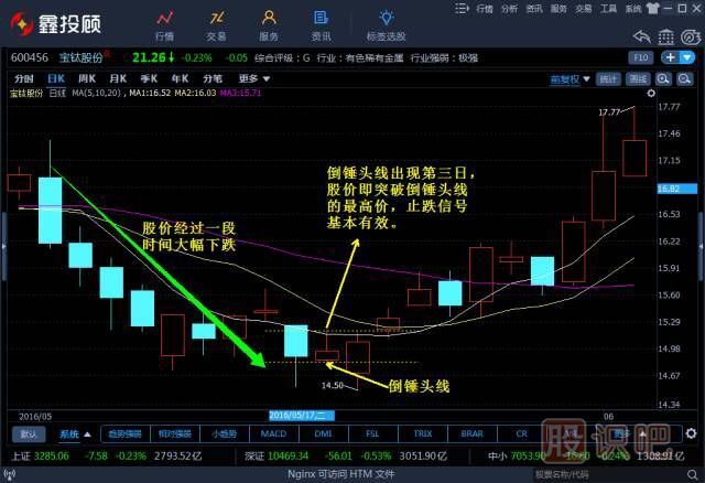 -倒錘頭線和射擊之星（圖解）